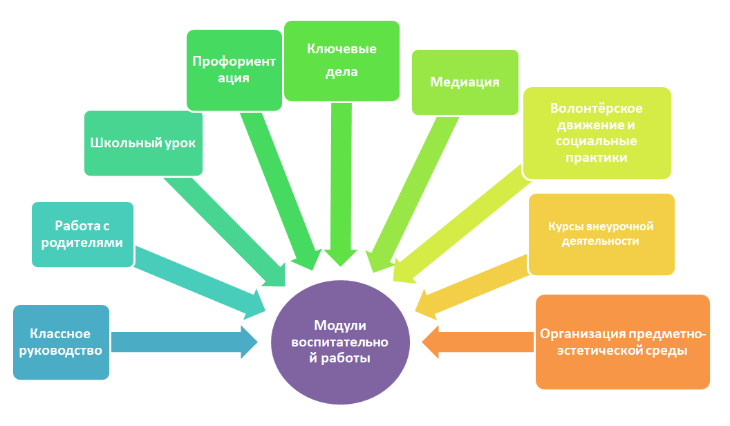 Школьные модули. Модуль внеурочная деятельность в плане воспитательной работы. Воспитательно-правовая деятельность. Эстетические виды деятельности профессии.